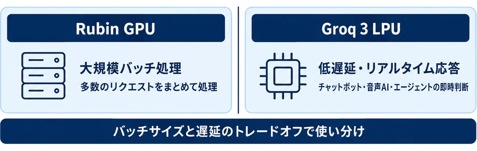 Rubin GPUとGroq 3 LPUの使い分け(大規模バッチ処理と低遅延応答)を示す図
