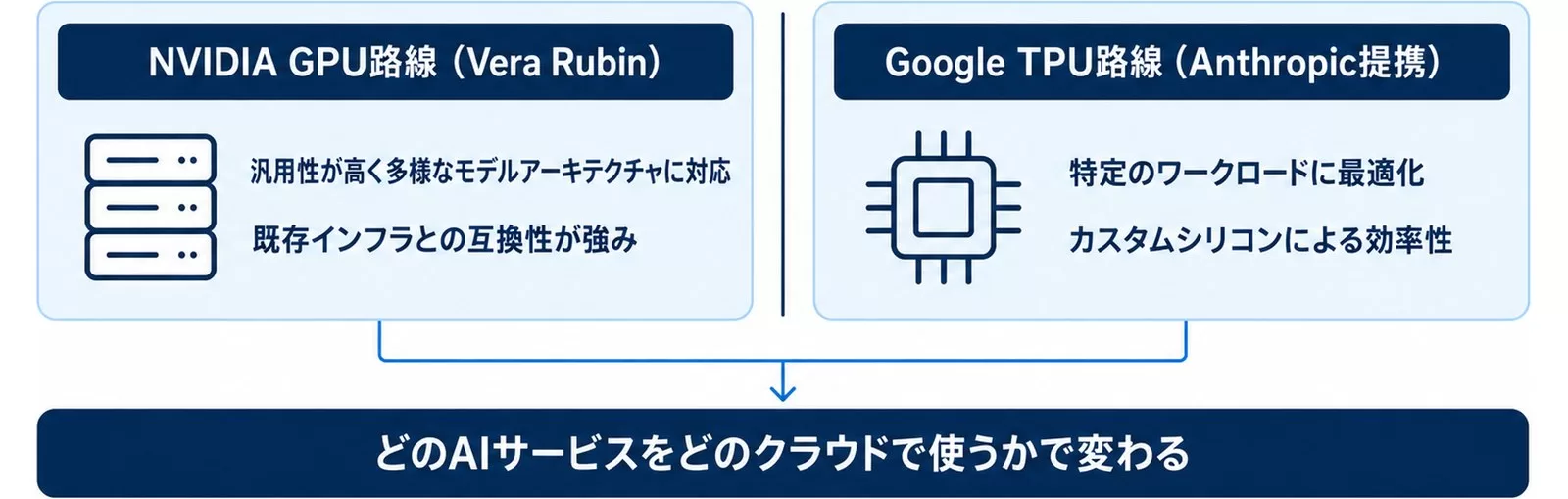 NVIDIA GPU路線とGoogle TPU路線の違いを対比した図
