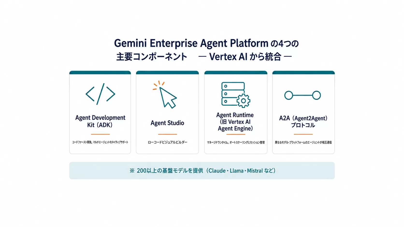 Gemini Enterprise Agent Platformの4つの主要コンポーネント(ADK・Agent Studio・Agent Runtime・A2Aプロトコル)を並べた図解