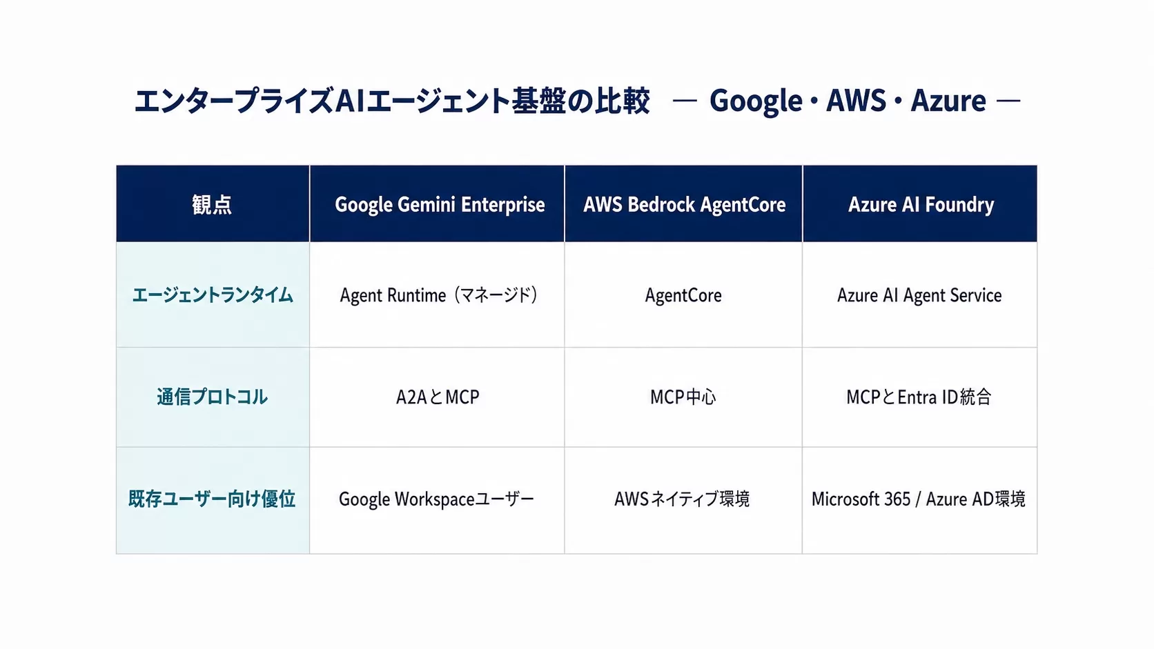 Google Gemini Enterprise・AWS Bedrock AgentCore・Azure AI Foundryのエージェントランタイム/通信プロトコル/既存ユーザー向け優位を比較した表