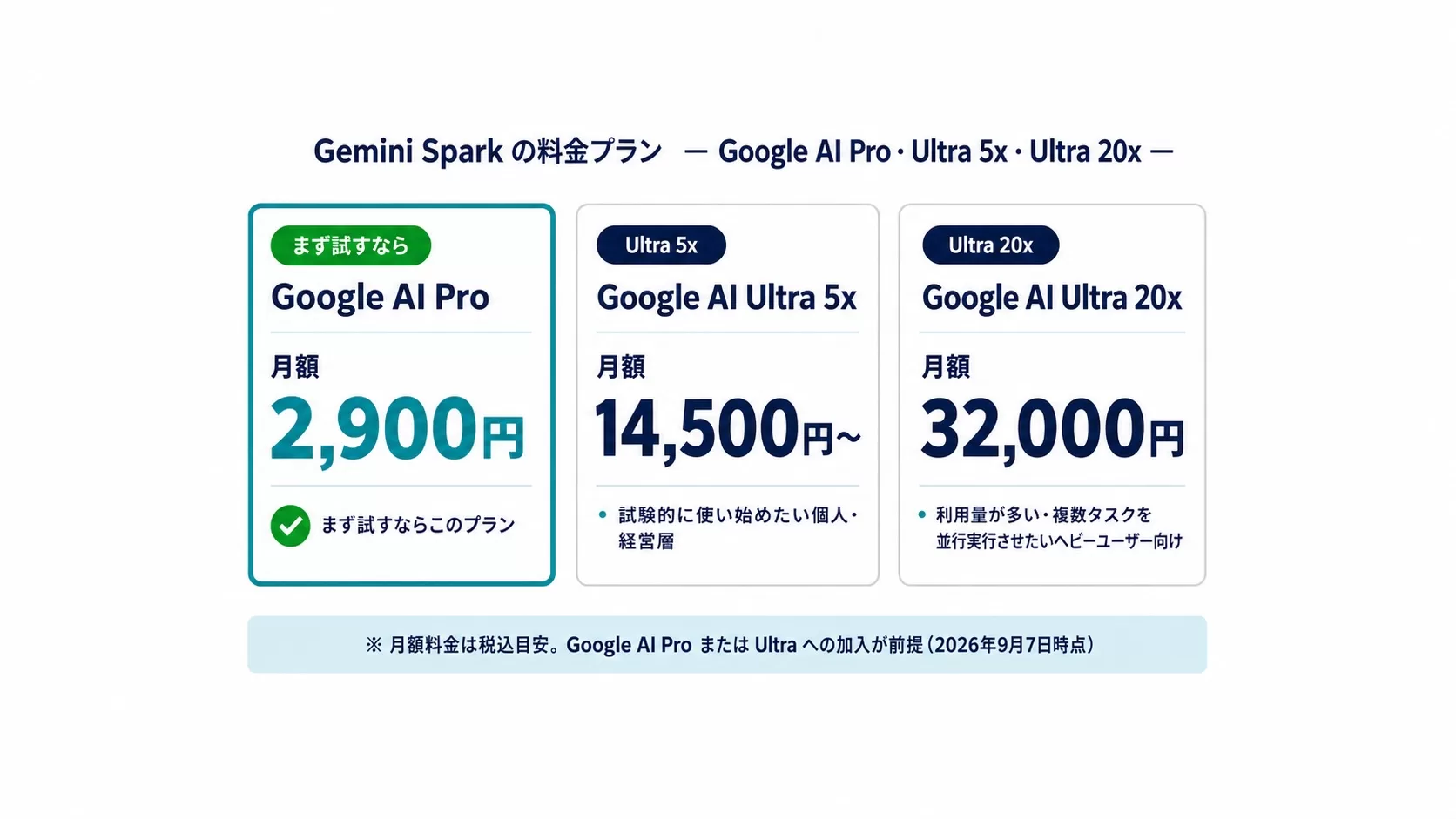 Gemini Sparkが使えるGoogle AI Pro・Ultra 5x・Ultra 20xの月額料金と想定利用シーンを比較したカード図解