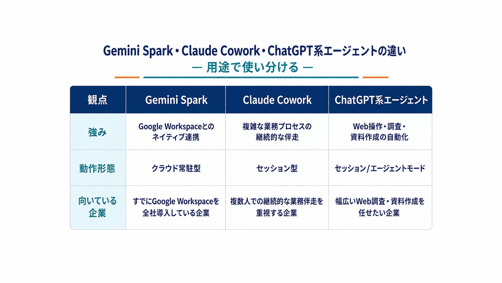 Gemini Spark・Claude Cowork・ChatGPT系エージェントの強み、動作形態、向いている企業を比較した表