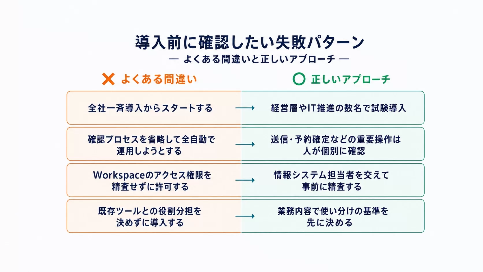 全社一斉導入や確認プロセスの省略など、Gemini Spark導入でよくある4つの失敗と正しいアプローチを対比した図解