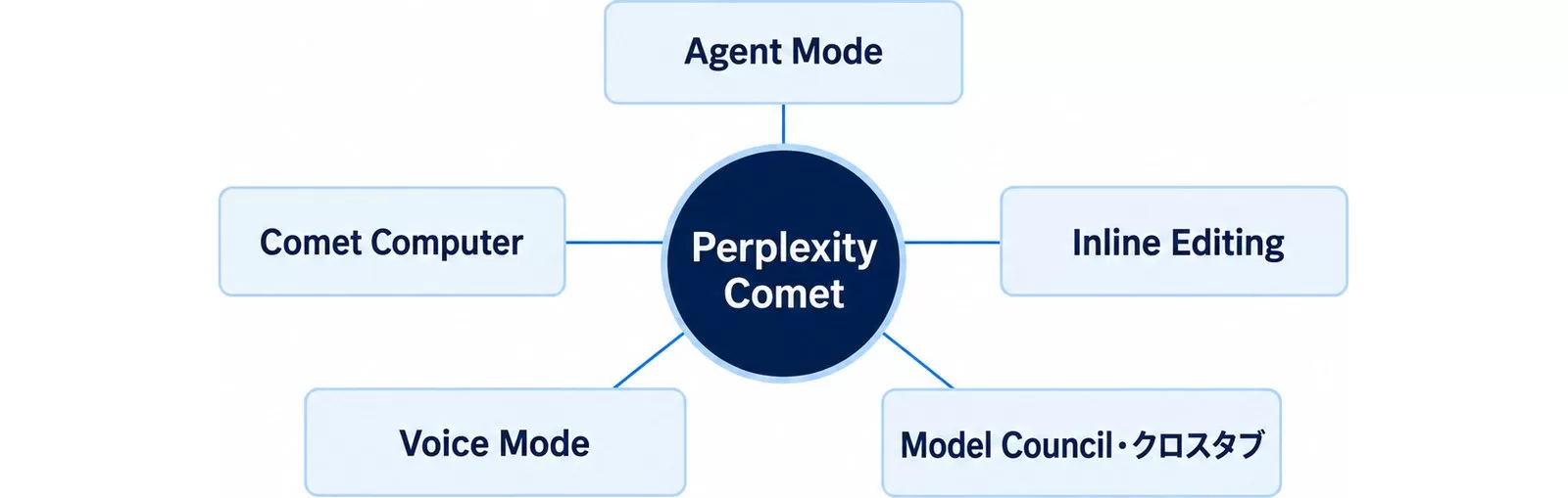 Perplexity Cometの5つのコア機能をハブ型で示した図
