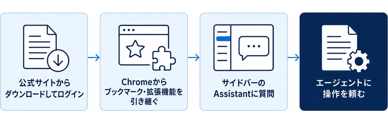 Perplexity Cometをダウンロードから使い始める4ステップを示した図