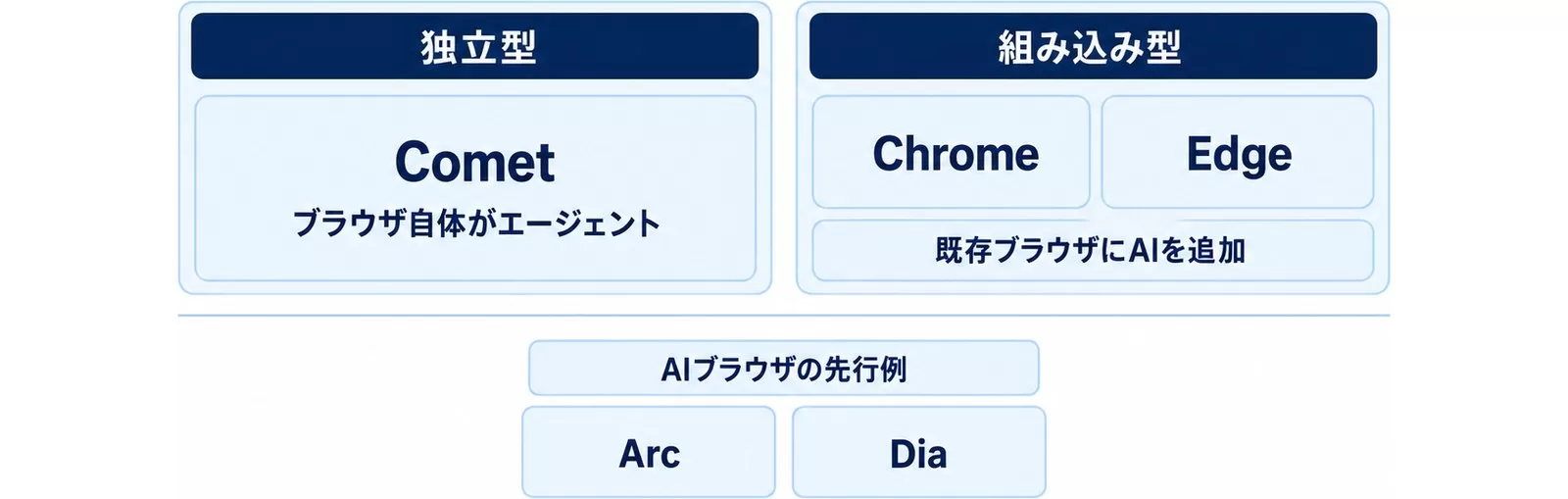独立型のCometと組み込み型のChrome・Edge、先行例のArc・Diaの位置づけを示した図