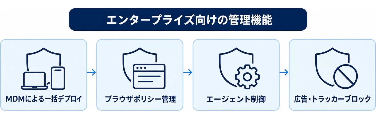 Comet Enterpriseの4つの管理機能を並べた図