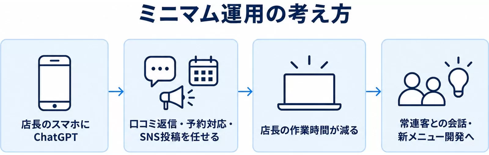 専用ツールの前にChatGPTを店長のスマホに入れるミニマム運用