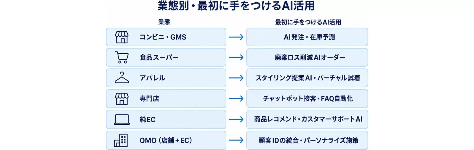 小売・EC業界の業態別AI活用早見表