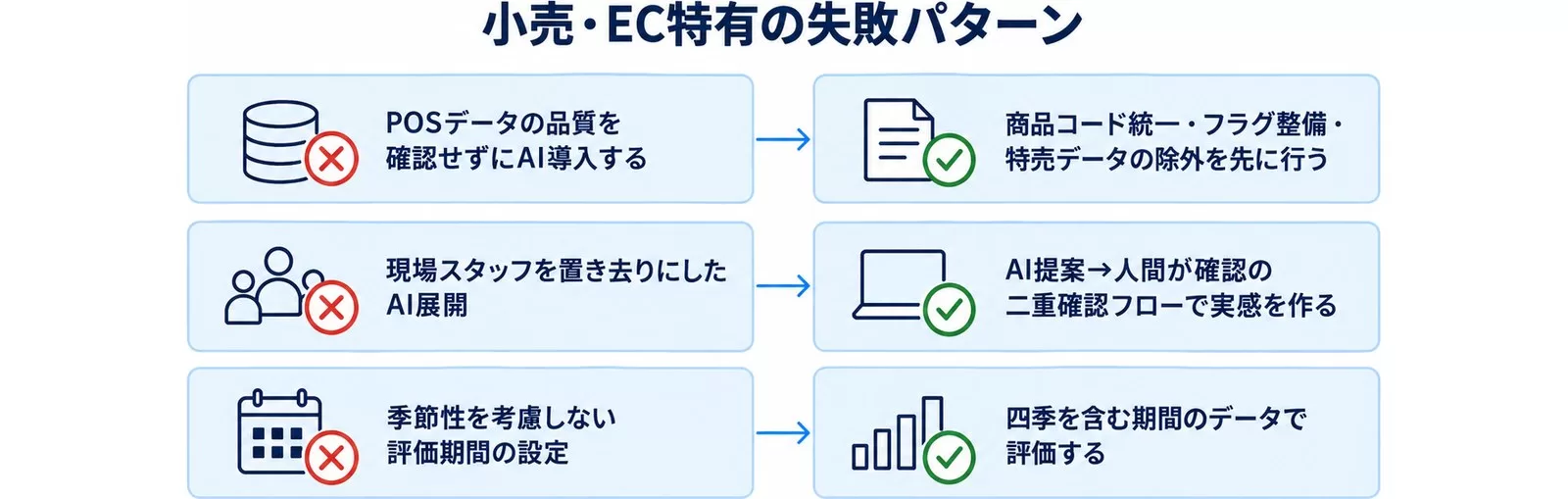 小売・EC特有のAI導入失敗と回避策