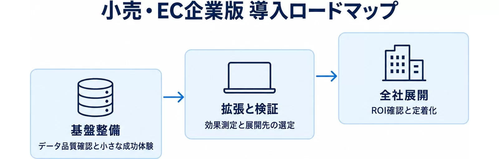 小売・EC企業向け30-60-90日ロードマップ