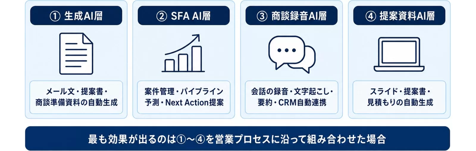 営業AIの4層構造を示す図