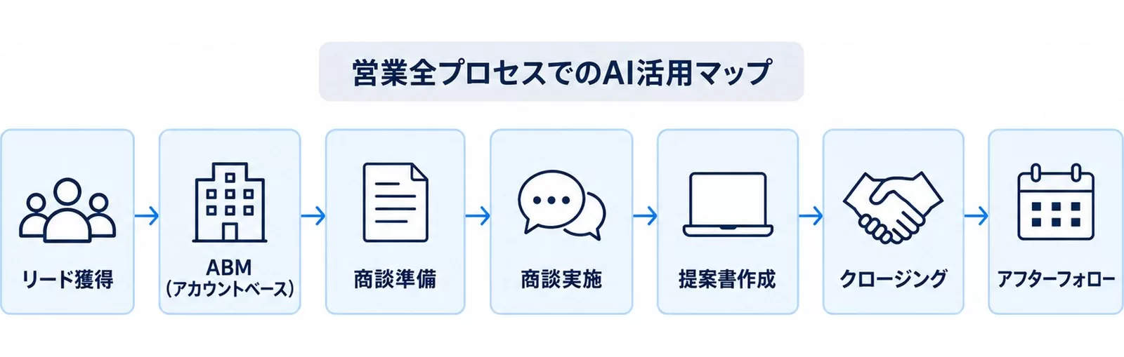 営業プロセスをフェーズに分けてAIが担える役割を示す図