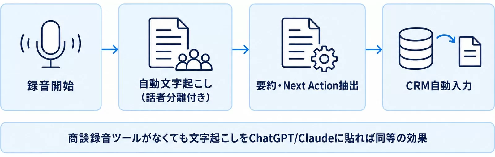 商談録音AIの標準的なワークフロー4ステップを示す図