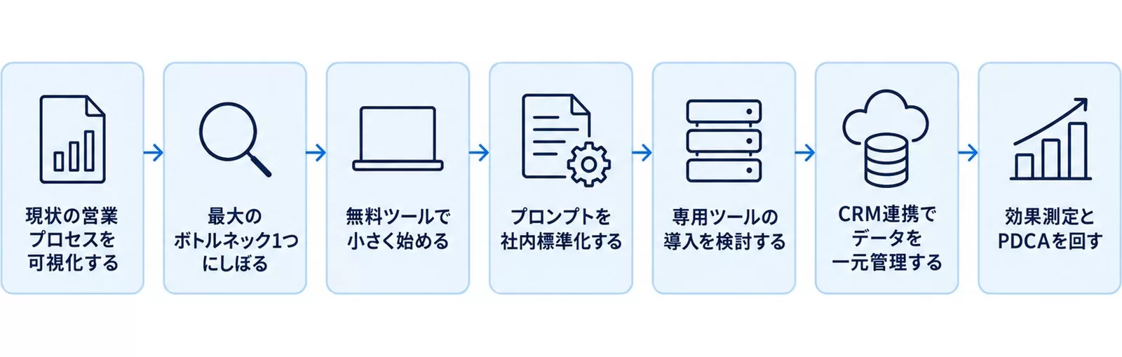 営業AI導入の7ステップを示す図