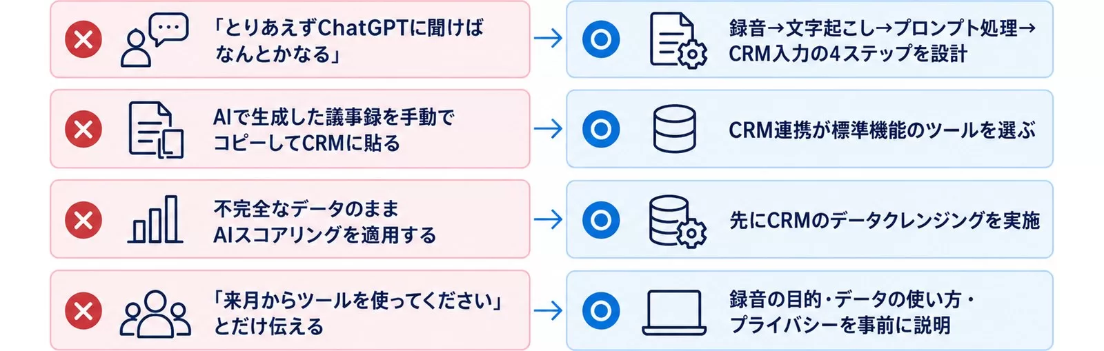 営業AI導入でよくある失敗と回避策を対比した図(10選のうち4つ)