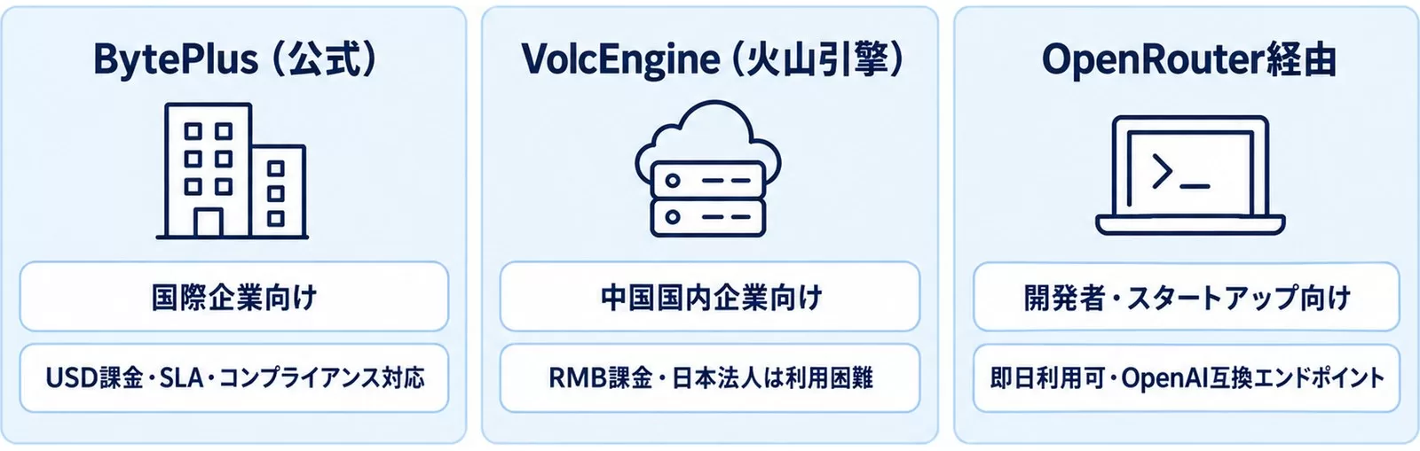 Seedance 2.0のAPI提供経路3つ（BytePlus・VolcEngine・OpenRouter）の対象と特徴を並べた図