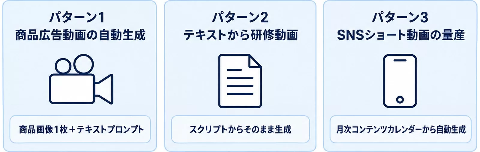 法人で使えるSeedance 2.0の実装パターン3つ（商品広告・研修動画・SNSショート）を示す図