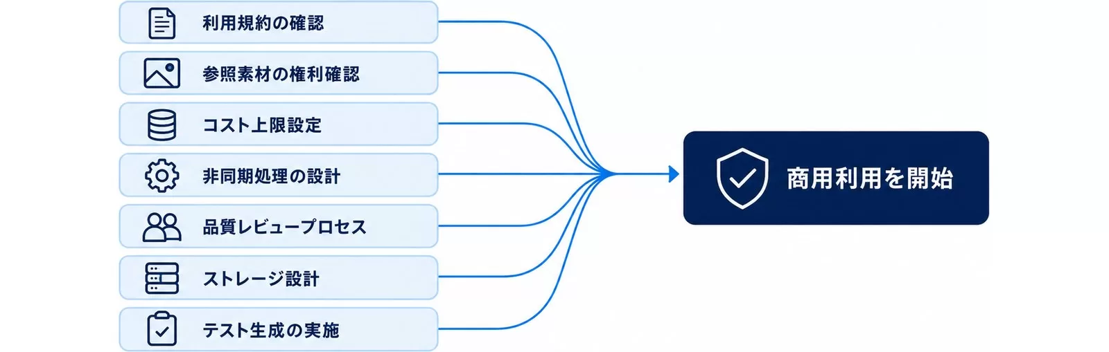 法人でSeedance 2.0 APIの商用利用を始める前に確認する7項目をゲートとして示した図