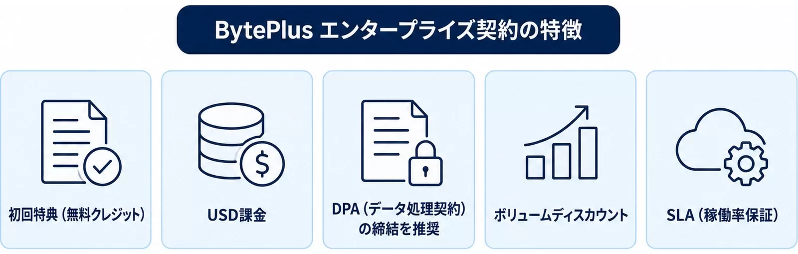 BytePlus経由のエンタープライズ契約の特徴5点を示す図
