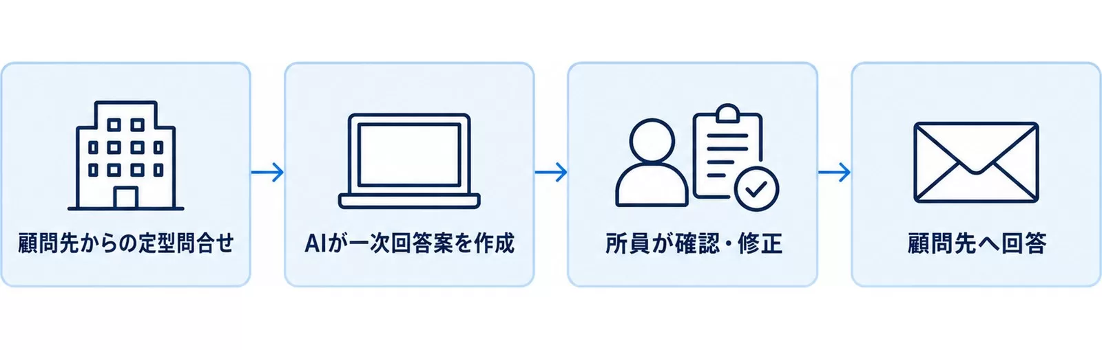 顧問先からの定型問合せをAIで一次回答する流れ