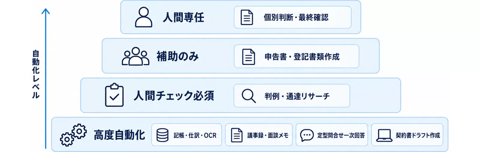 士業業務を自動化レベルで4段階に整理したマップ