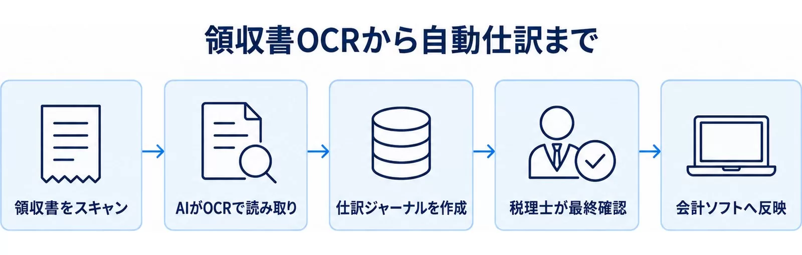 領収書OCRから自動仕訳、会計ソフト反映までの流れ