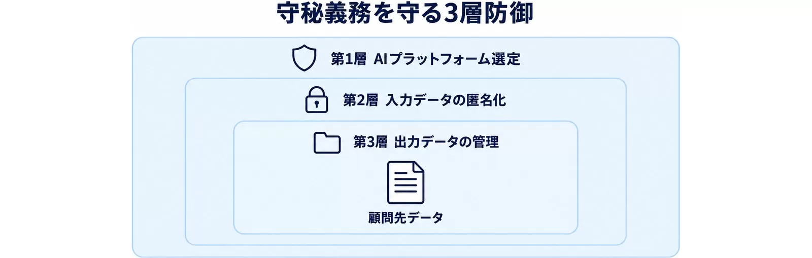 顧問先データを守る3層防御の構造