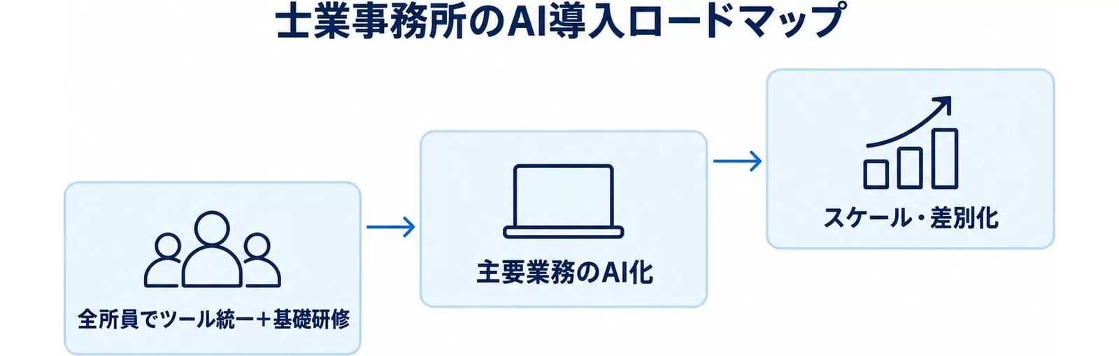 士業事務所のAI導入を3段階で進めるロードマップ