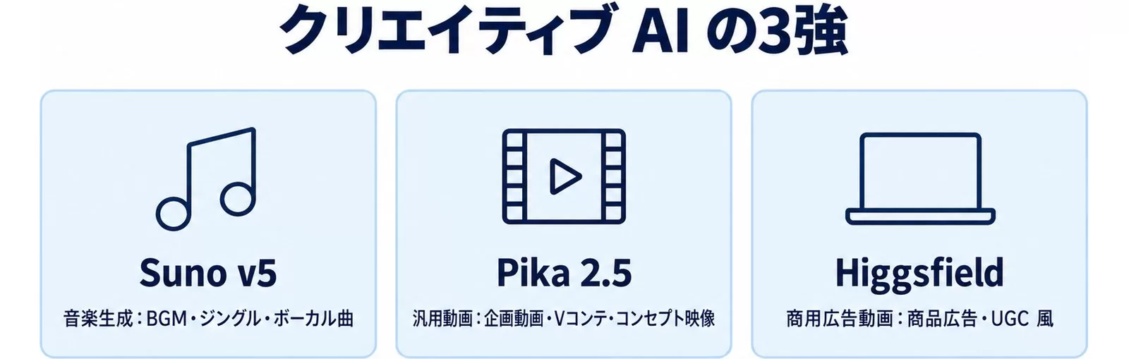 クリエイティブAI 3強の位置づけ