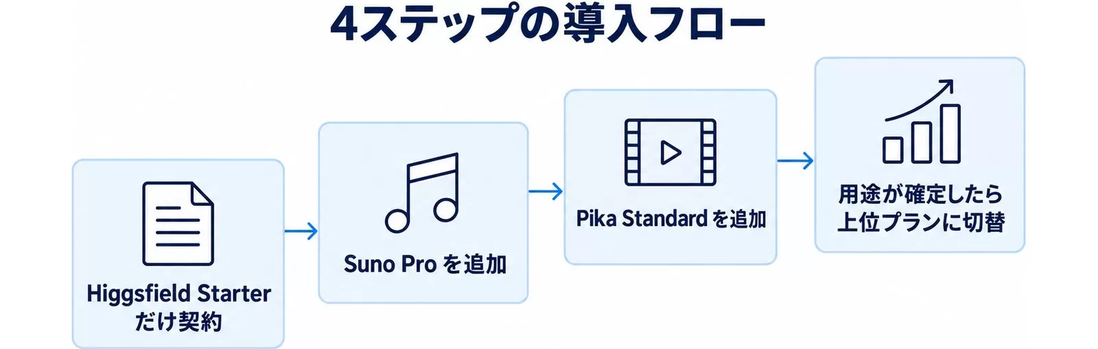 クリエイティブAI 4ステップの導入フロー