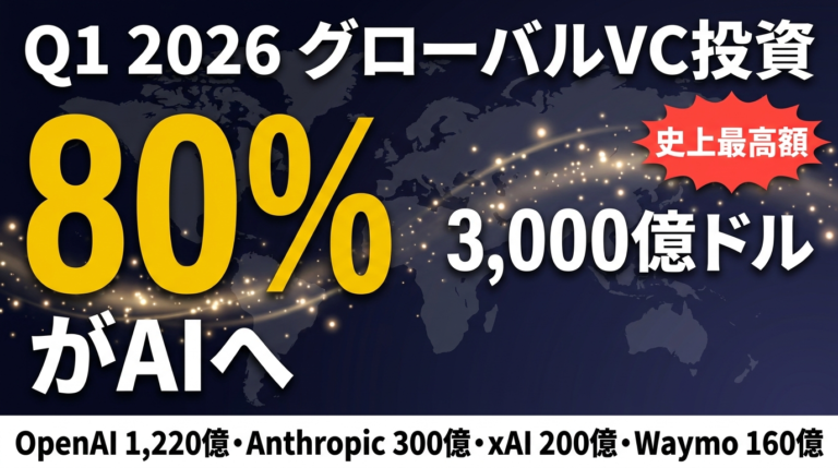 【2026年5月】Q1 AI投資3000億ドル｜80%が集中する構図