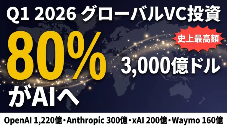 【2026年5月】Q1 AI投資3000億ドル｜80%が集中する構図