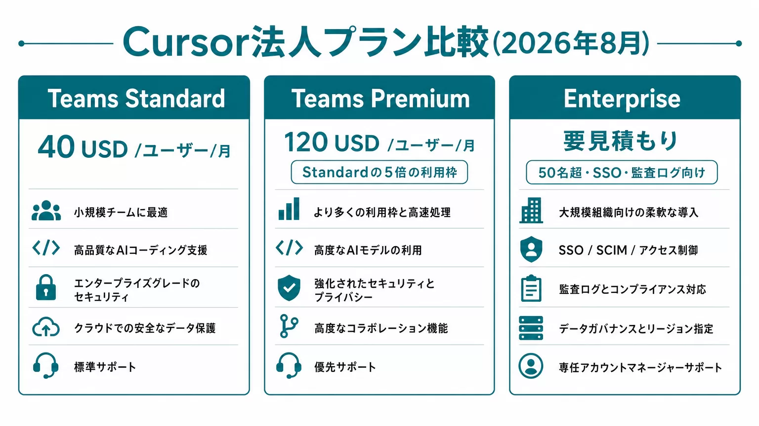 Cursor法人向け3プラン（Teams Standard・Premium・Enterprise）の価格比較