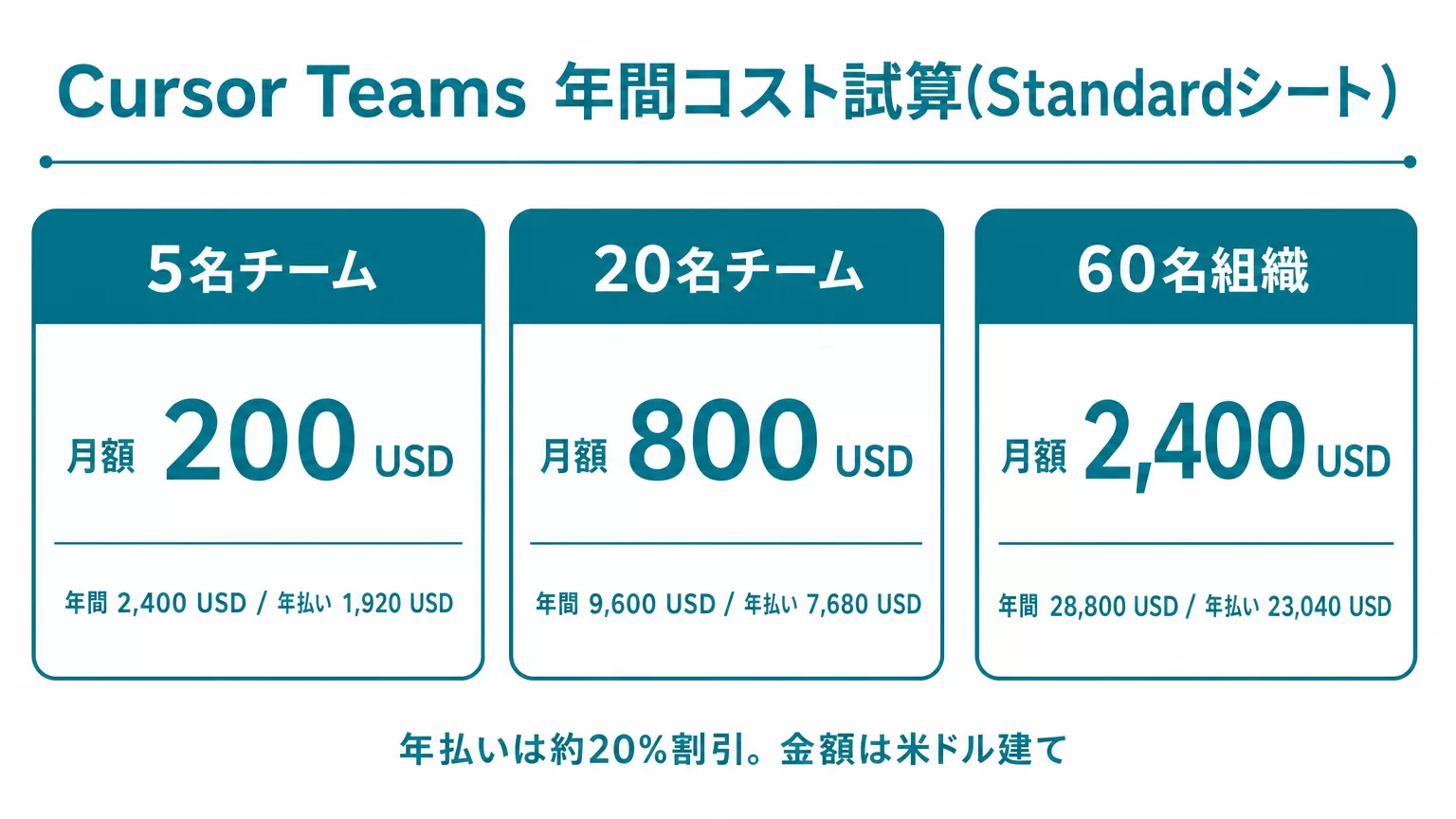 Cursor Teams Standardシートの組織規模別 年間コスト試算