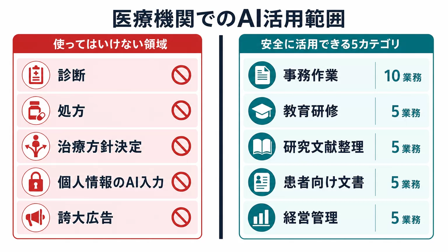 医療機関でClaude Codeを使ってよい領域と使ってはいけない領域の区分図