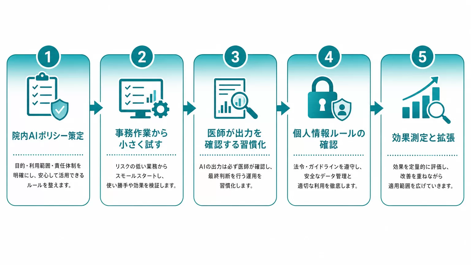 医療機関がAIを安全に導入するための5ステップのフロー図