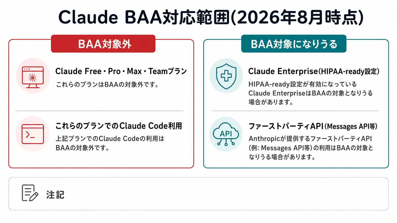 AnthropicのBAA対応範囲と医療情報の取り扱い可否の比較図