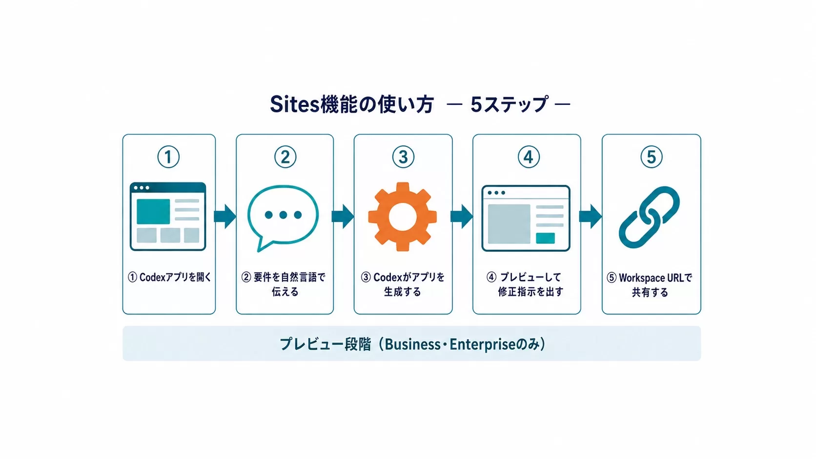 Sites機能の使い方5ステップ：Codexアプリを開く→要件を自然言語で伝える→Codexがアプリを生成する→プレビューして修正指示を出す→Workspace URLで共有する