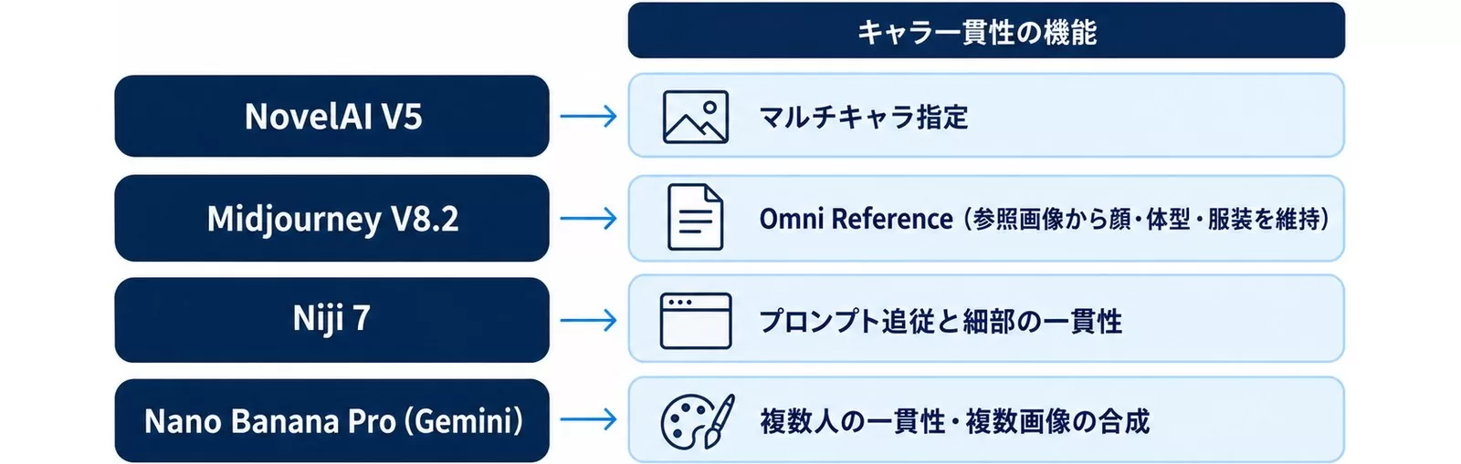 AIキャラクター生成に向くツールとキャラ一貫性の機能を対応させた図