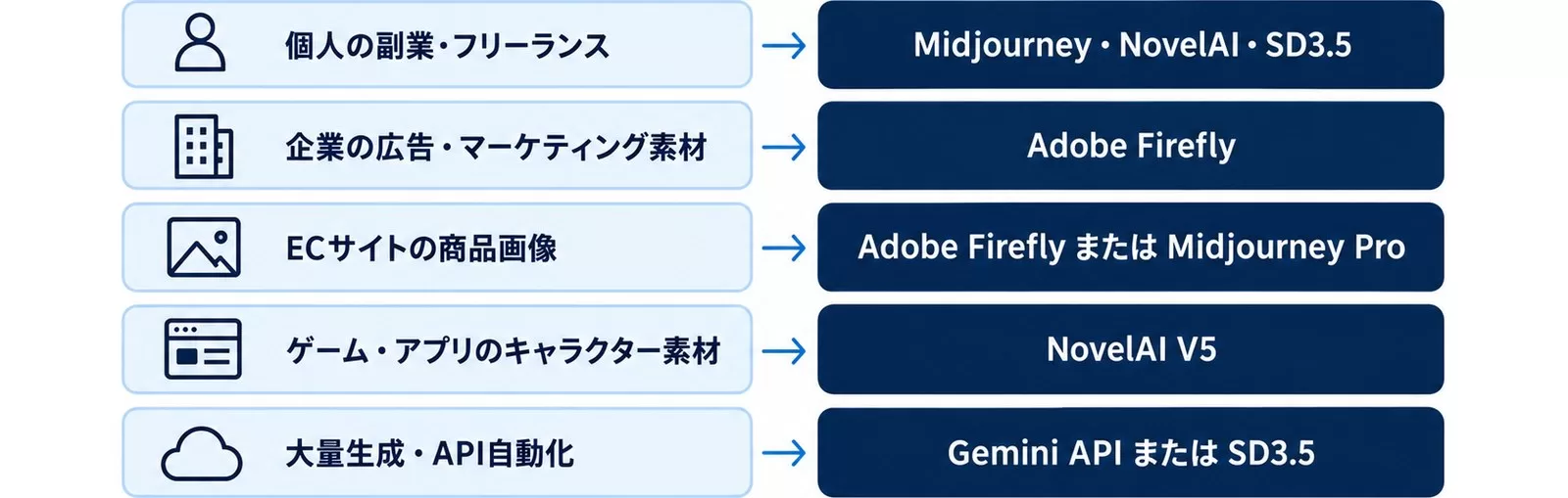 商用利用の用途別に推奨ツールを対応させたライセンス判断の図