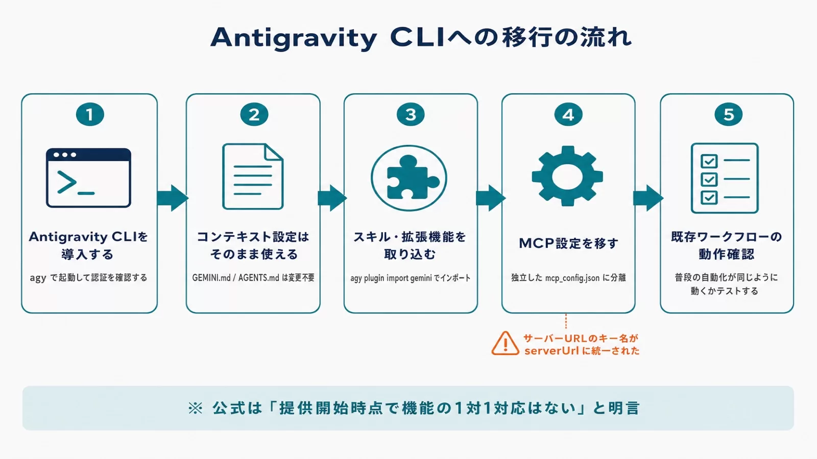 Antigravity CLIへの移行5ステップ。導入、コンテキスト設定、スキル取り込み、MCP設定の移行、既存ワークフローの動作確認