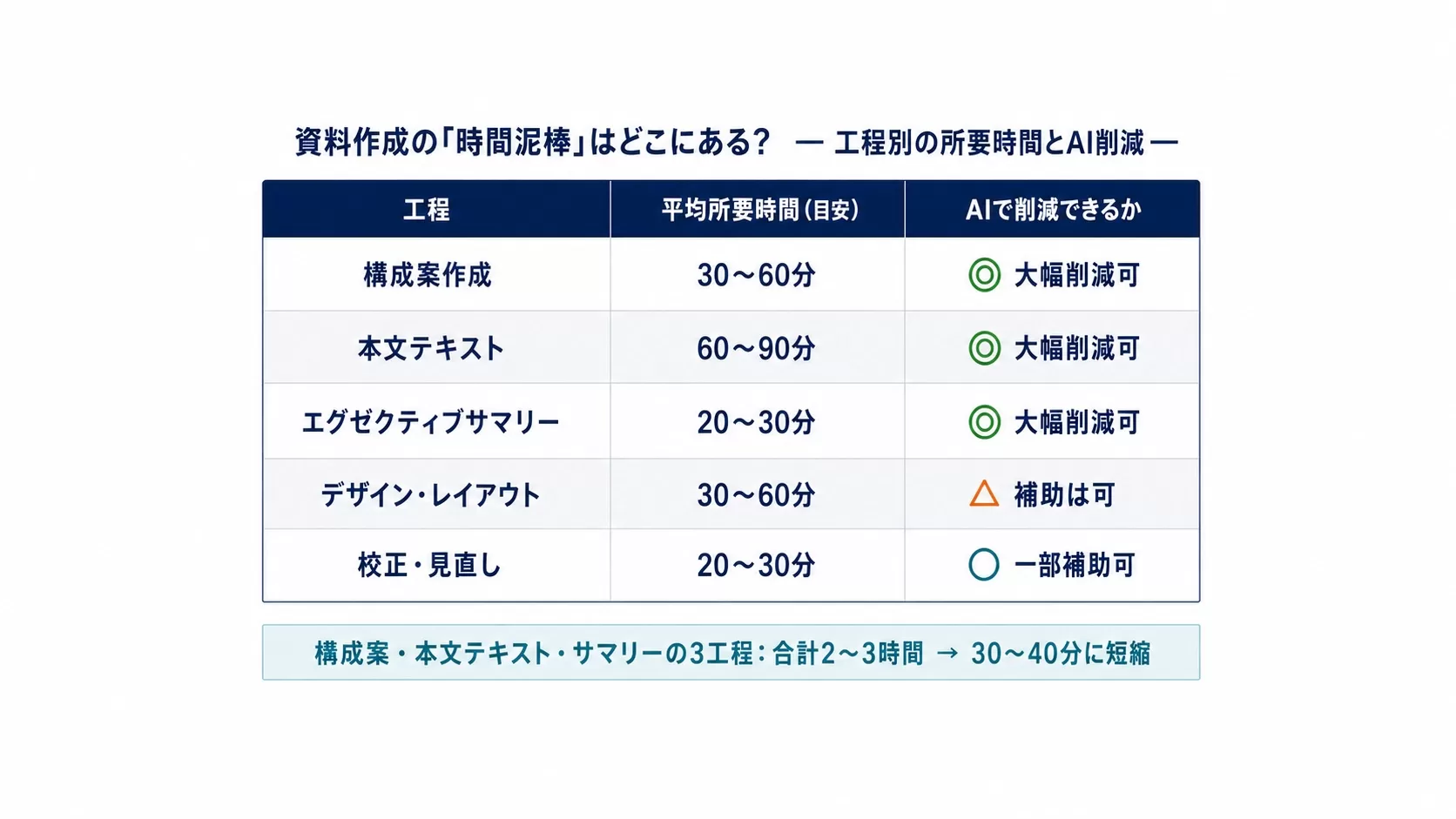 資料作成の工程別所要時間とAIで削減できるか:構成案作成30〜60分◎、本文テキスト60〜90分◎、エグゼクティブサマリー20〜30分◎、デザイン・レイアウト30〜60分△、校正・見直し20〜30分○。3工程の合計2〜3時間が30〜40分に短縮