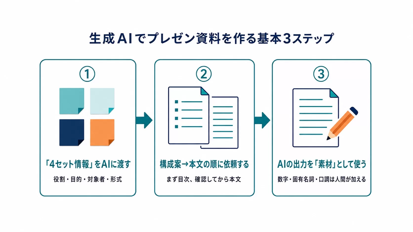 生成AIでプレゼン資料を作る基本3ステップ:①役割・目的・対象者・形式の4セット情報をAIに渡す→②構成案→本文の順に依頼する→③AIの出力を素材として使う