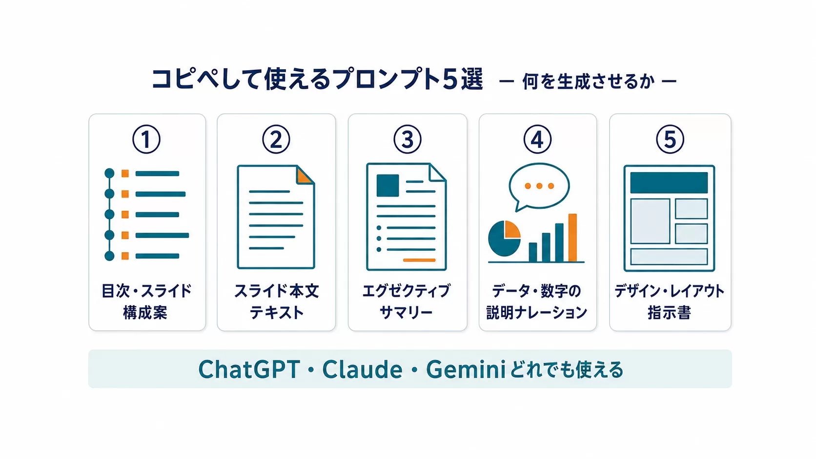 コピペして使えるプロンプト5選:目次・スライド構成案、スライド本文テキスト、エグゼクティブサマリー、データ・数字の説明ナレーション、デザイン・レイアウト指示書(ChatGPT・Claude・Geminiどれでも使える)