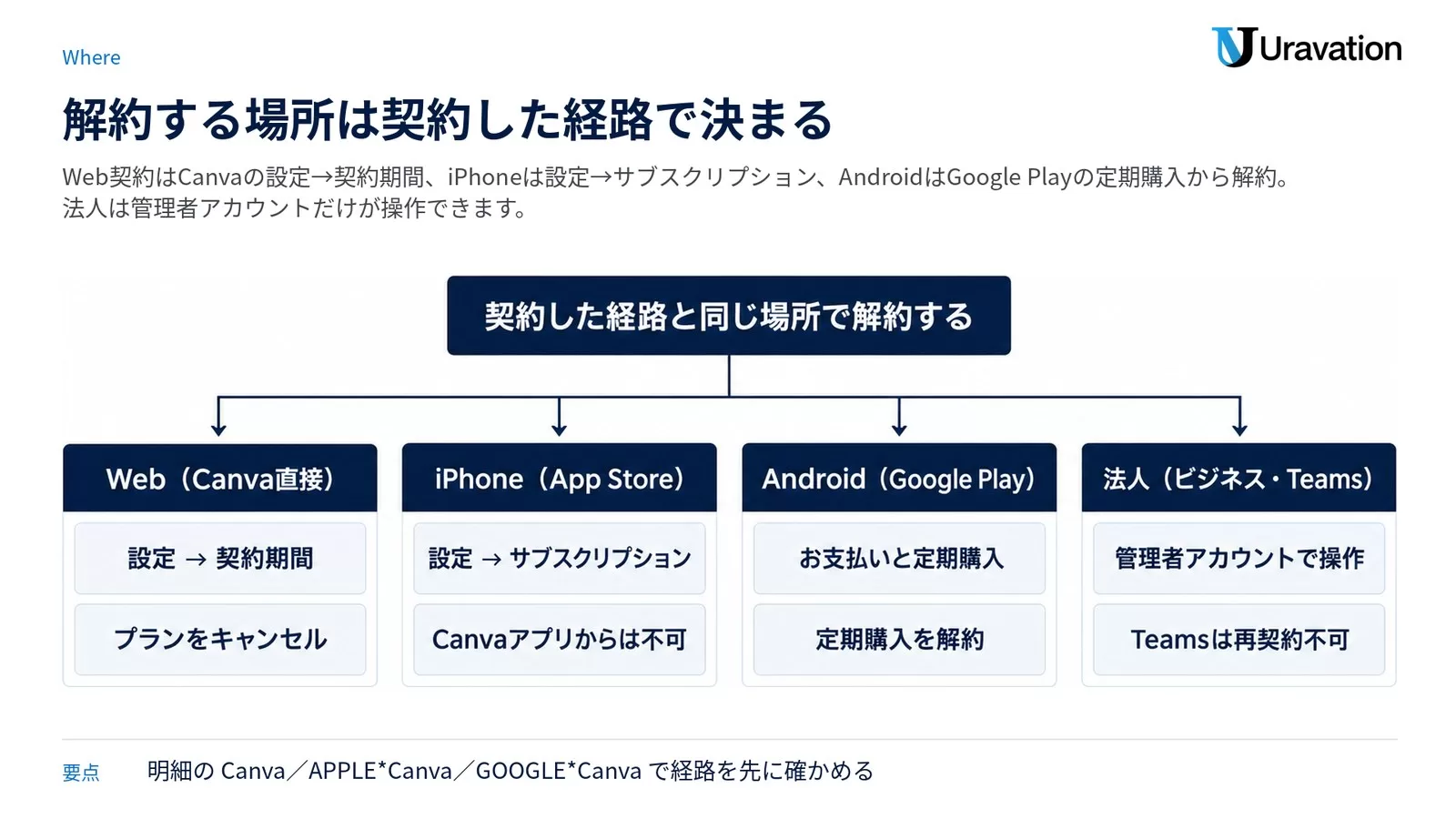 Canvaの契約経路4つ（Web直接・iPhone App Store・Android Google Play・法人のビジネスとTeams）ごとに解約する場所（設定→契約期間／設定→サブスクリプション／お支払いと定期購入／管理者アカウント）を4枚のカードで並べ、上に「契約した経路と同じ場所で解約する」と示した図