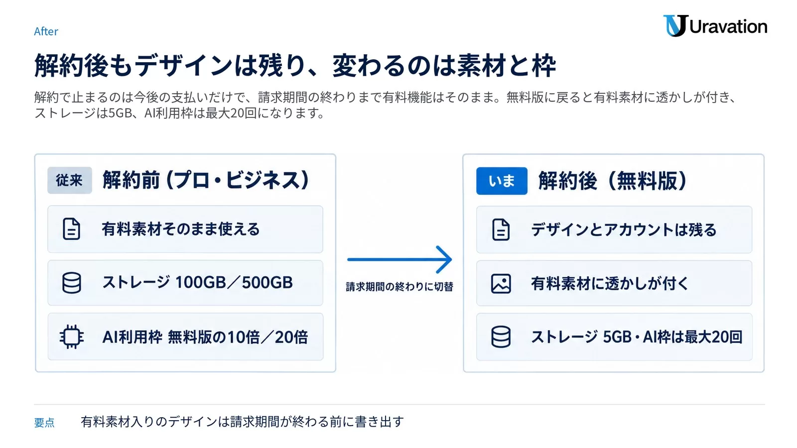 Canva解約前（プロ・ビジネス：有料素材そのまま・ストレージ100GBか500GB・AI利用枠は無料版の10倍か20倍）と解約後（無料版：デザインとアカウントは残る・有料素材に透かし・ストレージ5GBでAI枠は最大20回）を左右に並べ、中央に「請求期間の終わりに切替」と示した図