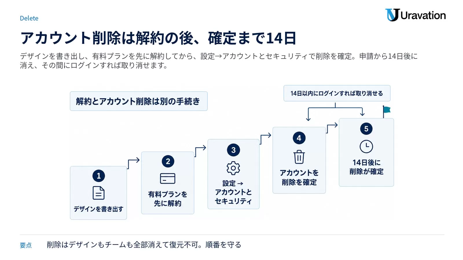 Canvaのアカウント削除（退会）を5段の階段で示した図。1 デザインを書き出す、2 有料プランを先に解約、3 設定→アカウントとセキュリティ、4 アカウントを削除を確定、5 14日後に削除が確定。14日以内にログインすれば取り消せると注記