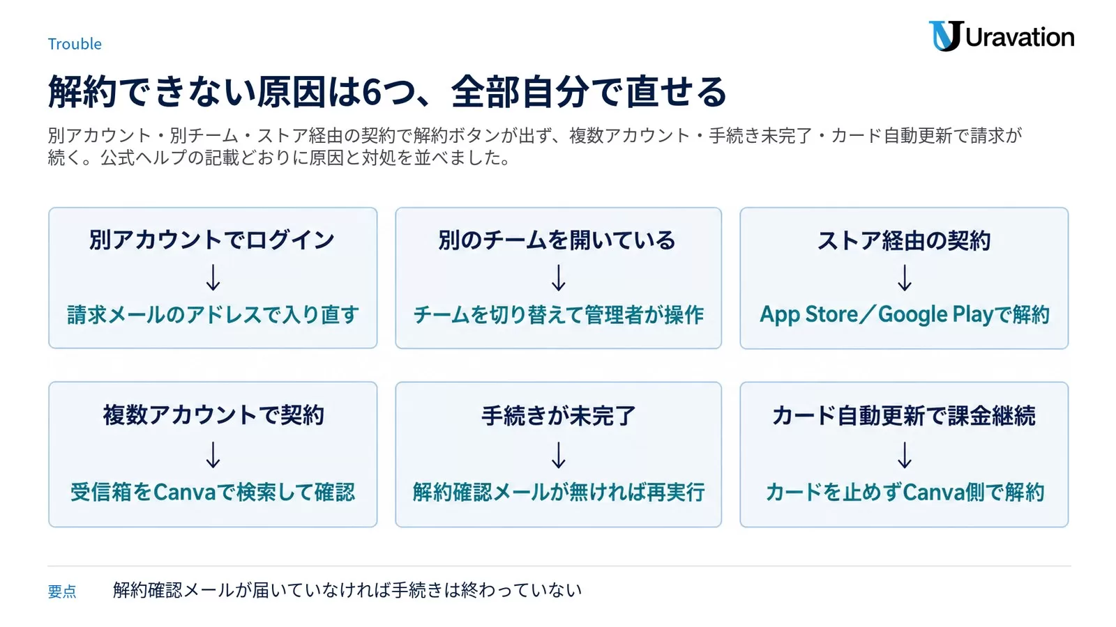 Canvaを解約できない・請求が続く原因6つと対処を2段6枚のカードで示した図。別アカウントでログイン→請求メールのアドレスで入り直す、別のチームを開いている→チームを切り替えて管理者が操作、ストア経由の契約→App StoreかGoogle Playで解約、複数アカウントで契約→受信箱をCanvaで検索、手続きが未完了→解約確認メールが無ければ再実行、カード自動更新で課金継続→カードを止めずCanva側で解約