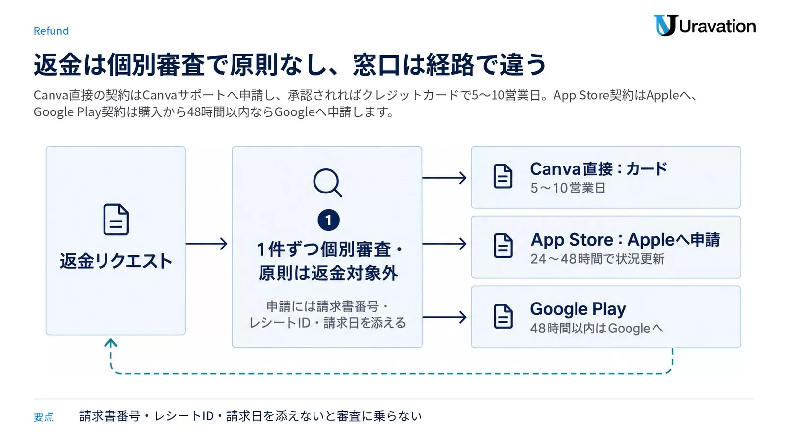 Canvaの返金の流れを示した図。返金リクエストが「1件ずつ個別審査・原則は返金対象外」のゲートを通り、Canva直接はカードで5〜10営業日、App StoreはAppleへ申請して24〜48時間で状況更新、Google Playは48時間以内はGoogleへ、の3経路に分かれる。下に申請には請求書番号・レシートID・請求日を添えると注記